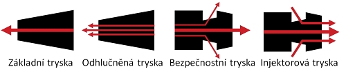 Druhy trysek - ofukování