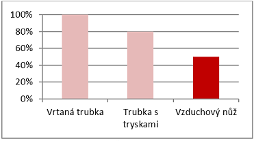 Spotřeba vzduchu různými druhy ofukování