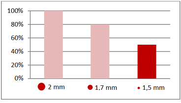 Spotřeba vzduchu v závislosti na průměru trysky