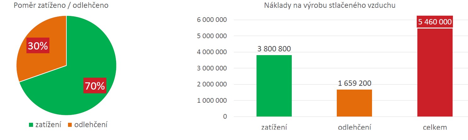 výsledky analýzy nákladů stlačeného vzduchu